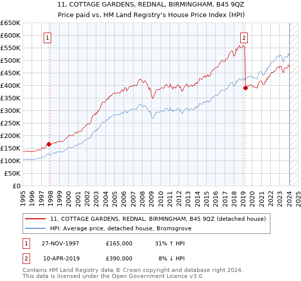 11, COTTAGE GARDENS, REDNAL, BIRMINGHAM, B45 9QZ: Price paid vs HM Land Registry's House Price Index