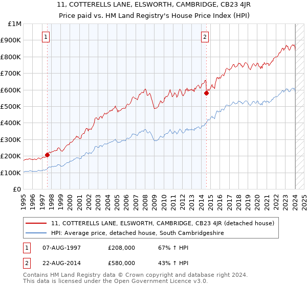 11, COTTERELLS LANE, ELSWORTH, CAMBRIDGE, CB23 4JR: Price paid vs HM Land Registry's House Price Index