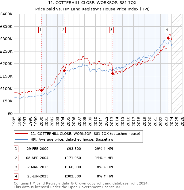 11, COTTERHILL CLOSE, WORKSOP, S81 7QX: Price paid vs HM Land Registry's House Price Index