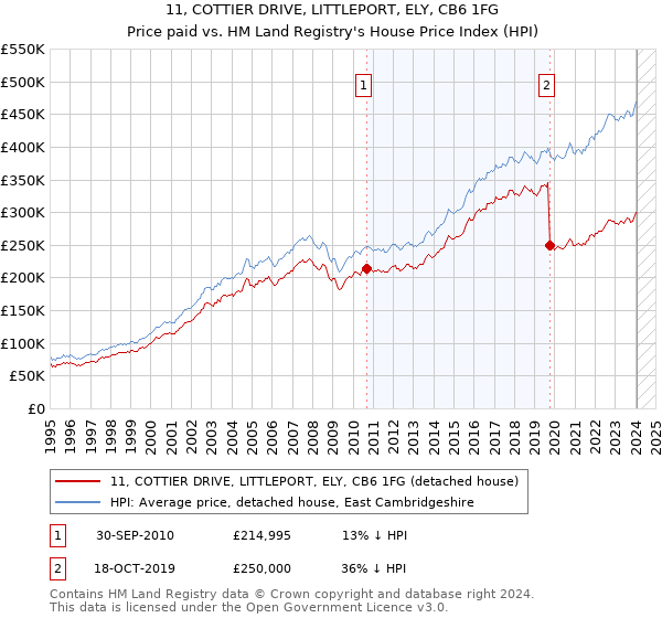 11, COTTIER DRIVE, LITTLEPORT, ELY, CB6 1FG: Price paid vs HM Land Registry's House Price Index