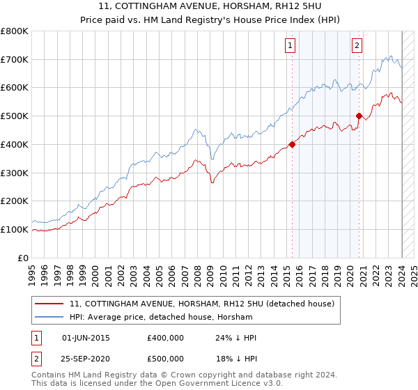 11, COTTINGHAM AVENUE, HORSHAM, RH12 5HU: Price paid vs HM Land Registry's House Price Index
