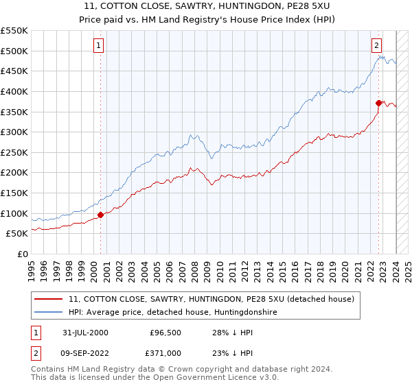 11, COTTON CLOSE, SAWTRY, HUNTINGDON, PE28 5XU: Price paid vs HM Land Registry's House Price Index