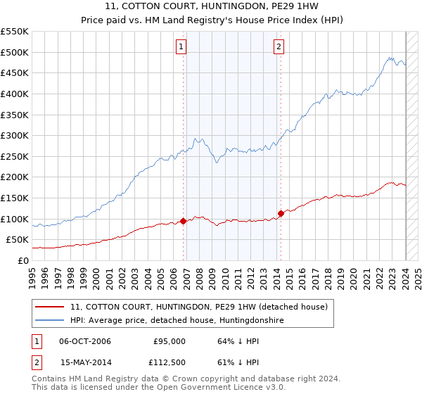 11, COTTON COURT, HUNTINGDON, PE29 1HW: Price paid vs HM Land Registry's House Price Index