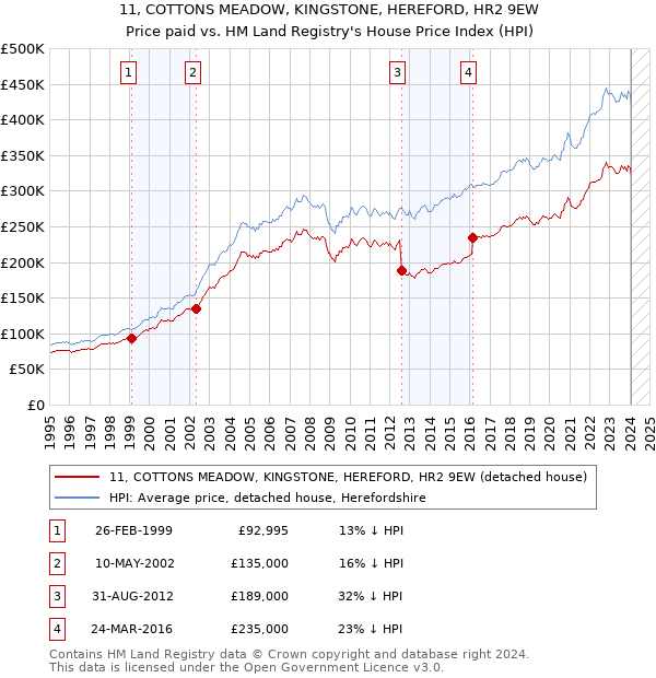11, COTTONS MEADOW, KINGSTONE, HEREFORD, HR2 9EW: Price paid vs HM Land Registry's House Price Index