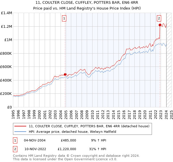 11, COULTER CLOSE, CUFFLEY, POTTERS BAR, EN6 4RR: Price paid vs HM Land Registry's House Price Index