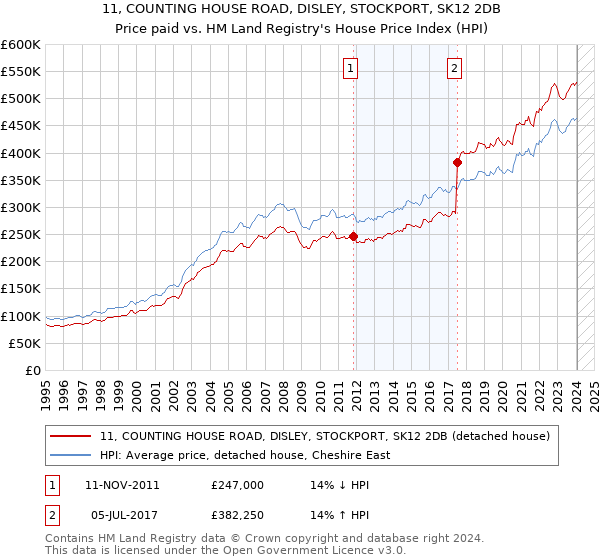 11, COUNTING HOUSE ROAD, DISLEY, STOCKPORT, SK12 2DB: Price paid vs HM Land Registry's House Price Index