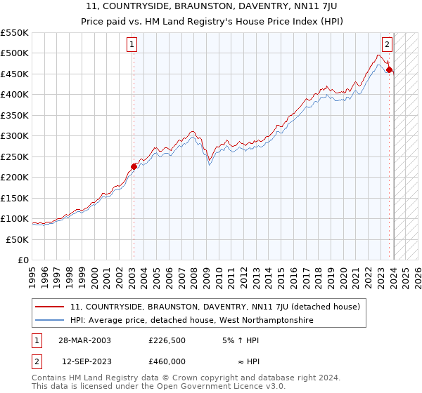 11, COUNTRYSIDE, BRAUNSTON, DAVENTRY, NN11 7JU: Price paid vs HM Land Registry's House Price Index