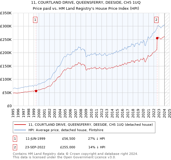 11, COURTLAND DRIVE, QUEENSFERRY, DEESIDE, CH5 1UQ: Price paid vs HM Land Registry's House Price Index