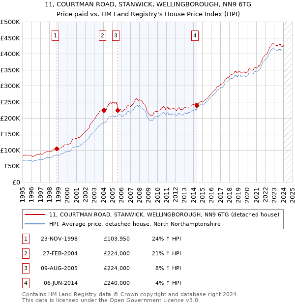 11, COURTMAN ROAD, STANWICK, WELLINGBOROUGH, NN9 6TG: Price paid vs HM Land Registry's House Price Index