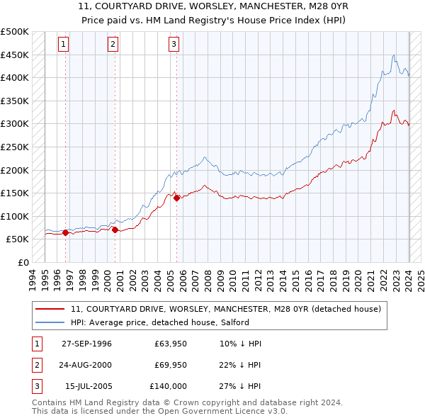 11, COURTYARD DRIVE, WORSLEY, MANCHESTER, M28 0YR: Price paid vs HM Land Registry's House Price Index