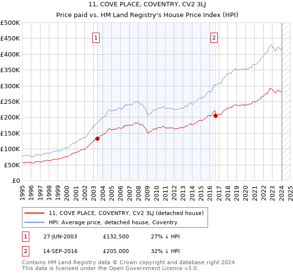 11, COVE PLACE, COVENTRY, CV2 3LJ: Price paid vs HM Land Registry's House Price Index