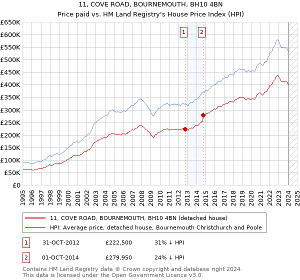 11, COVE ROAD, BOURNEMOUTH, BH10 4BN: Price paid vs HM Land Registry's House Price Index