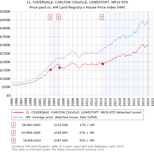 11, COVERDALE, CARLTON COLVILLE, LOWESTOFT, NR33 8TD: Price paid vs HM Land Registry's House Price Index