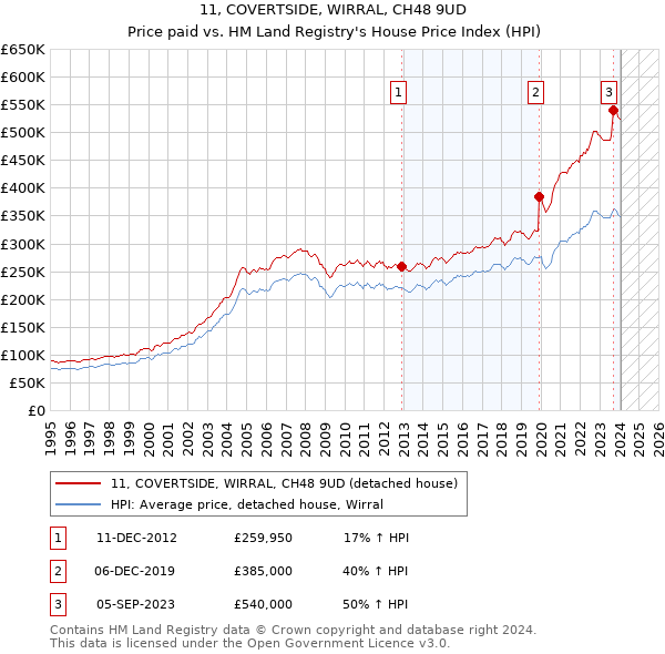 11, COVERTSIDE, WIRRAL, CH48 9UD: Price paid vs HM Land Registry's House Price Index