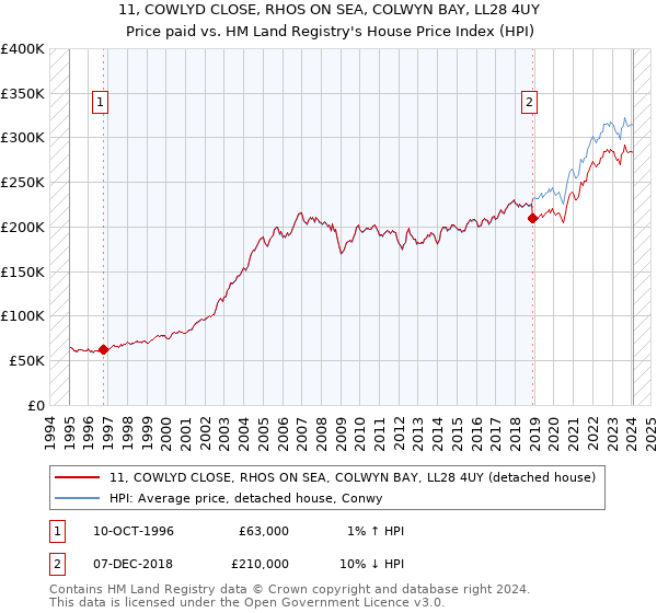 11, COWLYD CLOSE, RHOS ON SEA, COLWYN BAY, LL28 4UY: Price paid vs HM Land Registry's House Price Index