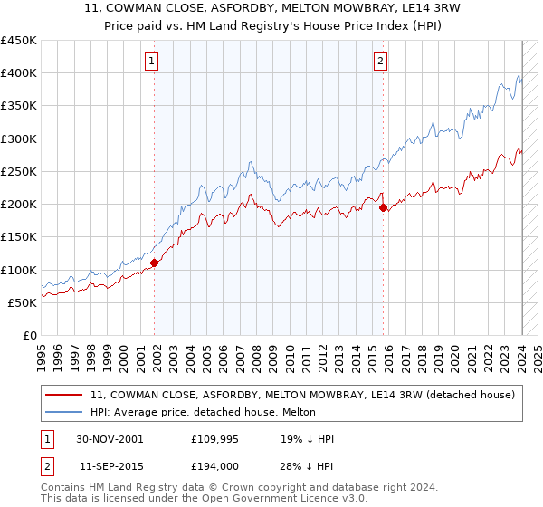 11, COWMAN CLOSE, ASFORDBY, MELTON MOWBRAY, LE14 3RW: Price paid vs HM Land Registry's House Price Index