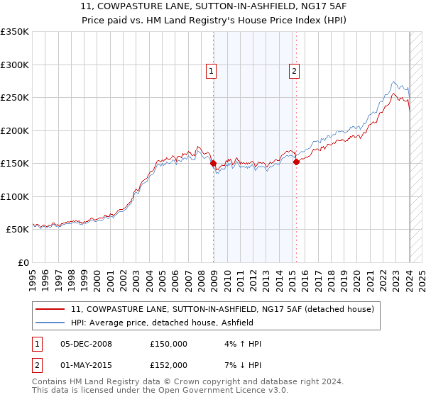 11, COWPASTURE LANE, SUTTON-IN-ASHFIELD, NG17 5AF: Price paid vs HM Land Registry's House Price Index
