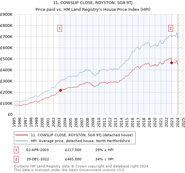 11, COWSLIP CLOSE, ROYSTON, SG8 9TJ: Price paid vs HM Land Registry's House Price Index