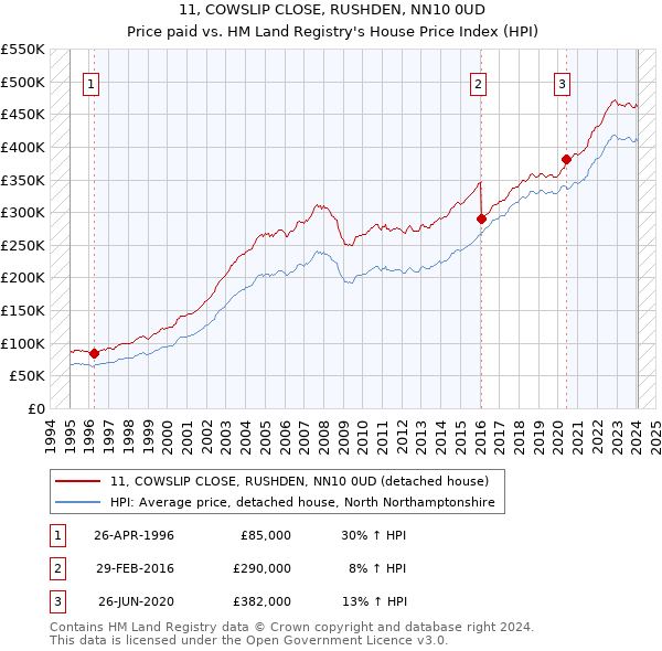 11, COWSLIP CLOSE, RUSHDEN, NN10 0UD: Price paid vs HM Land Registry's House Price Index