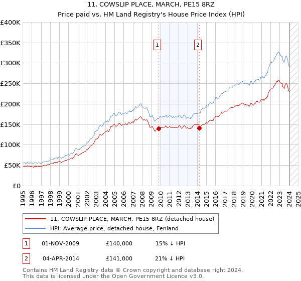 11, COWSLIP PLACE, MARCH, PE15 8RZ: Price paid vs HM Land Registry's House Price Index