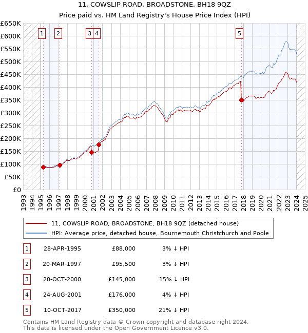11, COWSLIP ROAD, BROADSTONE, BH18 9QZ: Price paid vs HM Land Registry's House Price Index