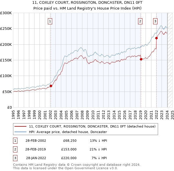 11, COXLEY COURT, ROSSINGTON, DONCASTER, DN11 0FT: Price paid vs HM Land Registry's House Price Index