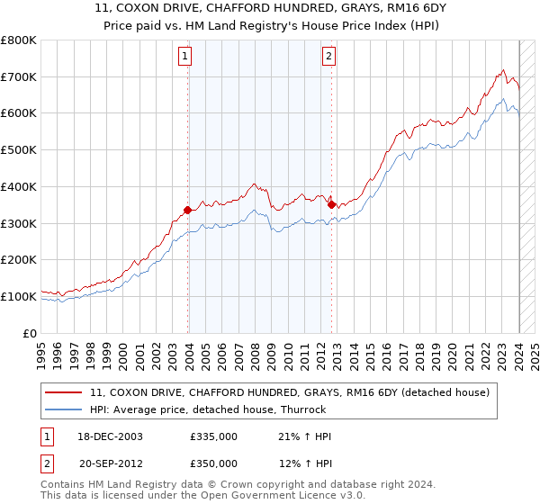 11, COXON DRIVE, CHAFFORD HUNDRED, GRAYS, RM16 6DY: Price paid vs HM Land Registry's House Price Index