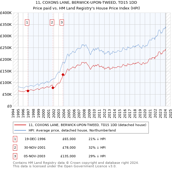 11, COXONS LANE, BERWICK-UPON-TWEED, TD15 1DD: Price paid vs HM Land Registry's House Price Index