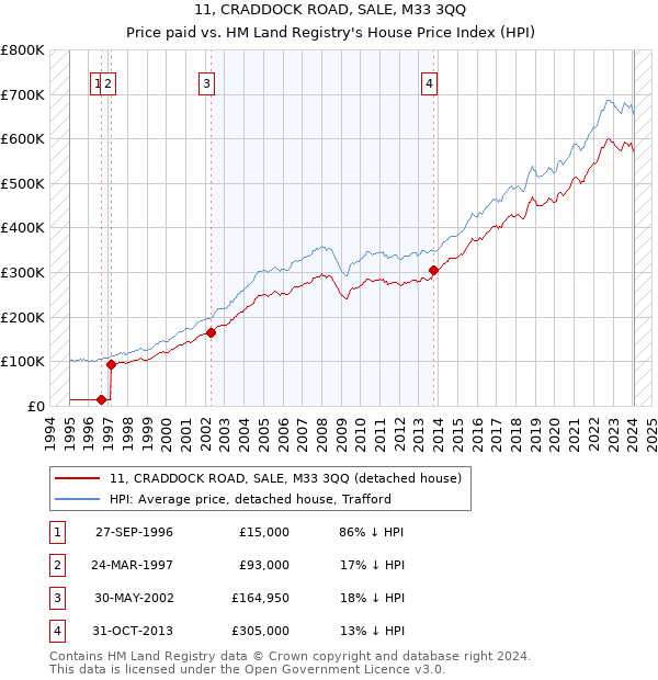 11, CRADDOCK ROAD, SALE, M33 3QQ: Price paid vs HM Land Registry's House Price Index