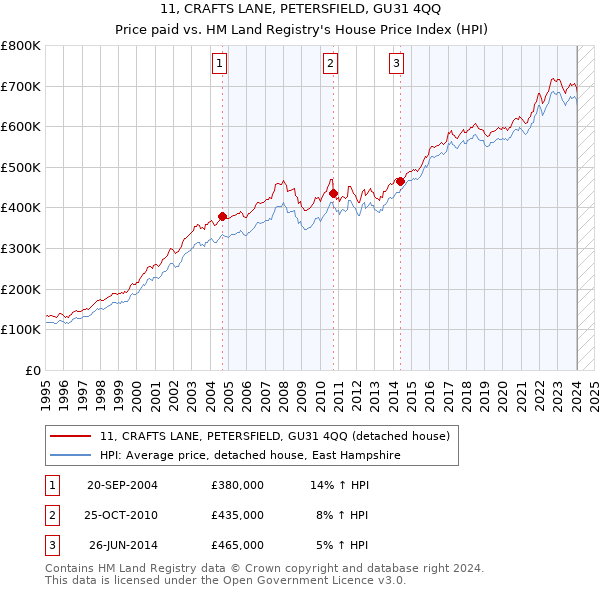 11, CRAFTS LANE, PETERSFIELD, GU31 4QQ: Price paid vs HM Land Registry's House Price Index