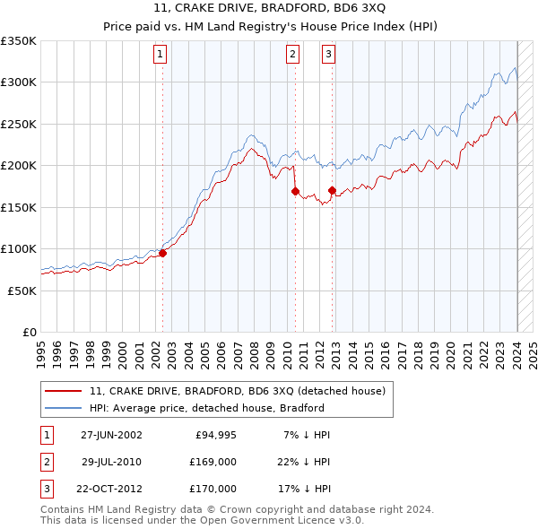 11, CRAKE DRIVE, BRADFORD, BD6 3XQ: Price paid vs HM Land Registry's House Price Index