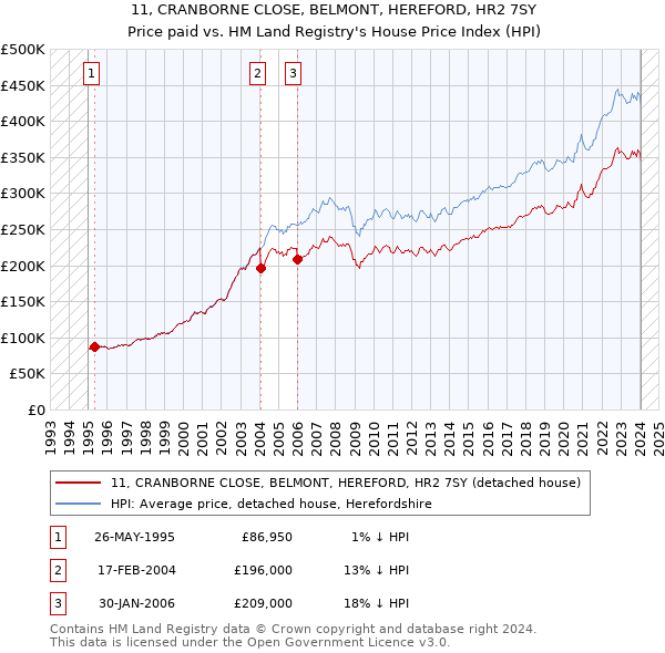 11, CRANBORNE CLOSE, BELMONT, HEREFORD, HR2 7SY: Price paid vs HM Land Registry's House Price Index