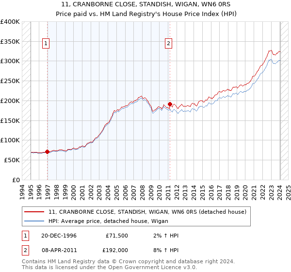 11, CRANBORNE CLOSE, STANDISH, WIGAN, WN6 0RS: Price paid vs HM Land Registry's House Price Index