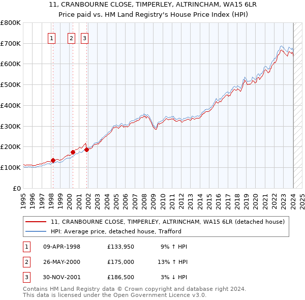 11, CRANBOURNE CLOSE, TIMPERLEY, ALTRINCHAM, WA15 6LR: Price paid vs HM Land Registry's House Price Index