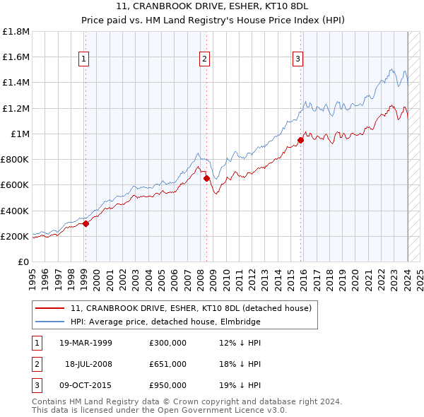 11, CRANBROOK DRIVE, ESHER, KT10 8DL: Price paid vs HM Land Registry's House Price Index