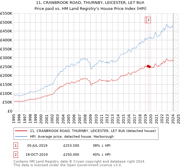 11, CRANBROOK ROAD, THURNBY, LEICESTER, LE7 9UA: Price paid vs HM Land Registry's House Price Index