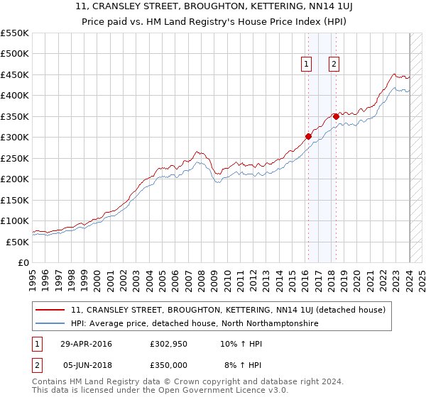 11, CRANSLEY STREET, BROUGHTON, KETTERING, NN14 1UJ: Price paid vs HM Land Registry's House Price Index