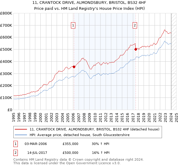 11, CRANTOCK DRIVE, ALMONDSBURY, BRISTOL, BS32 4HF: Price paid vs HM Land Registry's House Price Index