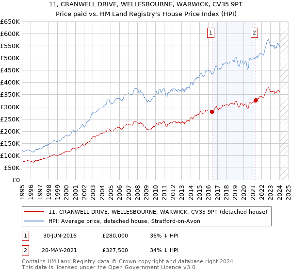 11, CRANWELL DRIVE, WELLESBOURNE, WARWICK, CV35 9PT: Price paid vs HM Land Registry's House Price Index