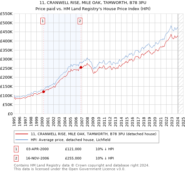 11, CRANWELL RISE, MILE OAK, TAMWORTH, B78 3PU: Price paid vs HM Land Registry's House Price Index