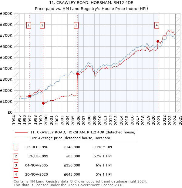 11, CRAWLEY ROAD, HORSHAM, RH12 4DR: Price paid vs HM Land Registry's House Price Index