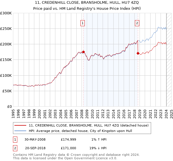 11, CREDENHILL CLOSE, BRANSHOLME, HULL, HU7 4ZQ: Price paid vs HM Land Registry's House Price Index