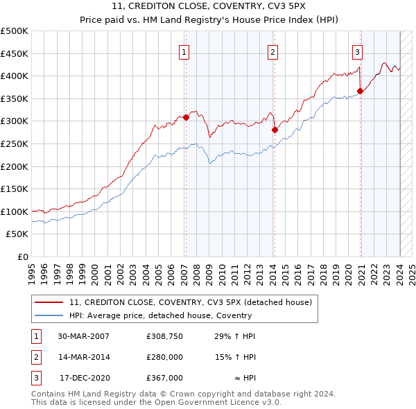 11, CREDITON CLOSE, COVENTRY, CV3 5PX: Price paid vs HM Land Registry's House Price Index
