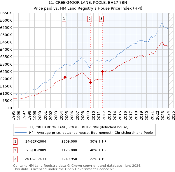 11, CREEKMOOR LANE, POOLE, BH17 7BN: Price paid vs HM Land Registry's House Price Index