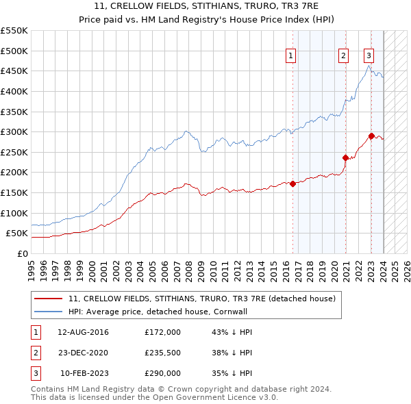 11, CRELLOW FIELDS, STITHIANS, TRURO, TR3 7RE: Price paid vs HM Land Registry's House Price Index