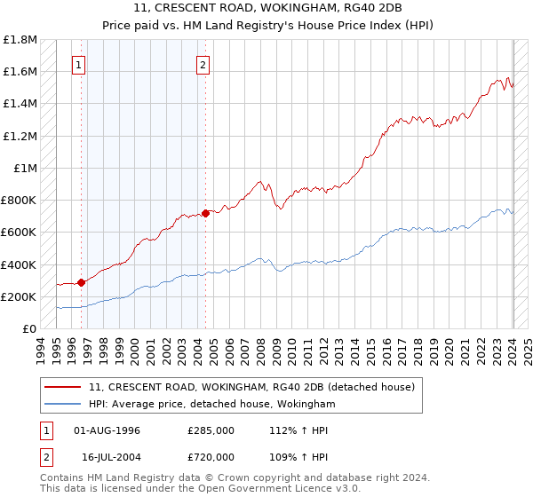 11, CRESCENT ROAD, WOKINGHAM, RG40 2DB: Price paid vs HM Land Registry's House Price Index