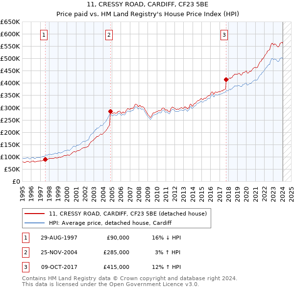 11, CRESSY ROAD, CARDIFF, CF23 5BE: Price paid vs HM Land Registry's House Price Index