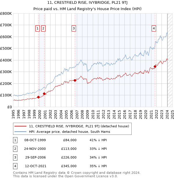 11, CRESTFIELD RISE, IVYBRIDGE, PL21 9TJ: Price paid vs HM Land Registry's House Price Index