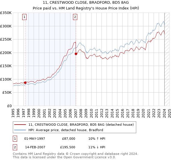 11, CRESTWOOD CLOSE, BRADFORD, BD5 8AG: Price paid vs HM Land Registry's House Price Index