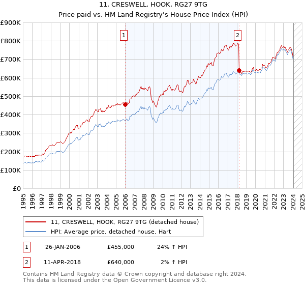 11, CRESWELL, HOOK, RG27 9TG: Price paid vs HM Land Registry's House Price Index